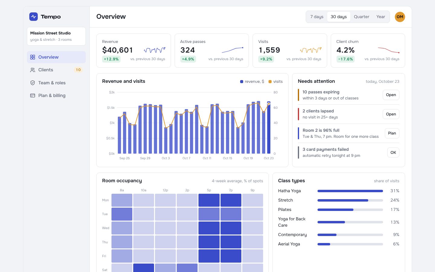Tempo dashboard with revenue and visits chart, attention list and room occupancy